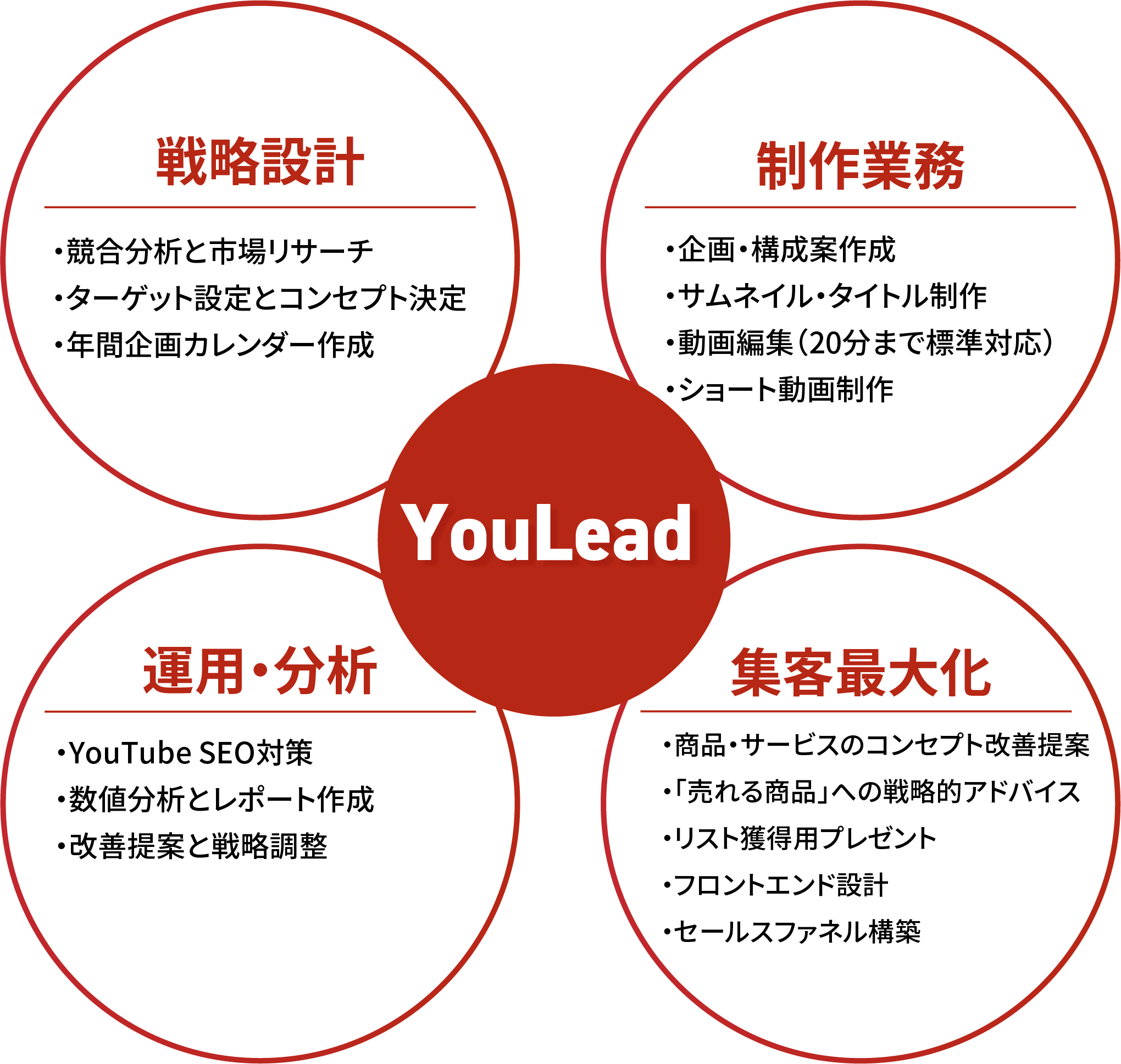 戦略設計 ・競合分析と市場リサーチ・ターゲット設定とコンセプト決定・年間企画カレンダー作成 制作業務・企画・構成案作成・サムネイル・タイトル制作・動画編集（20分まで標準対応）・ショート動画制作 運用・分析・YouTube SEO対策・数値分析とレポート作成・改善提案と戦略調整 集客最大化・商品・サービスのコンセプト改善提案・「売れる商品」への戦略的アドバイス・リスト獲得用プレゼント・フロントエンド設計・セールスファネル構築